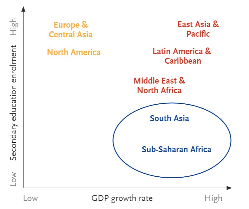 GDP growth and secondary school enrolment education poverty