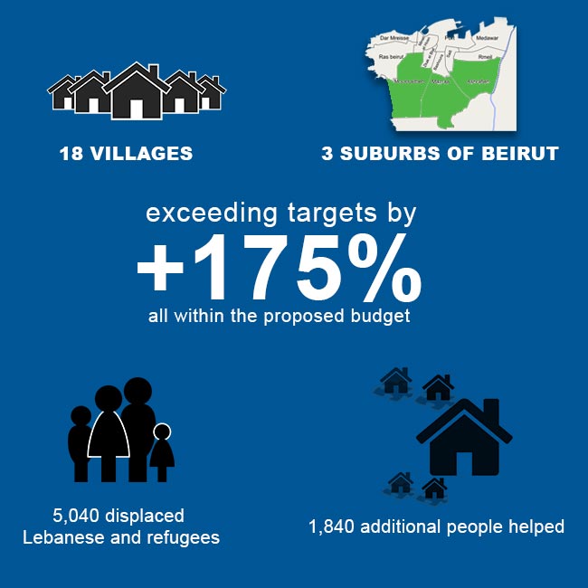 How we helped refugees & Lebanese displaced families in the July War 2006