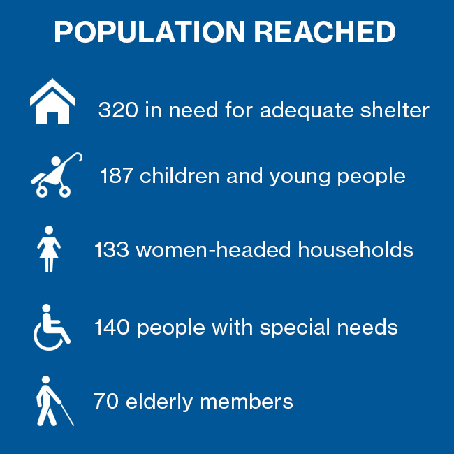 population helped in refugee camps in Lebanon