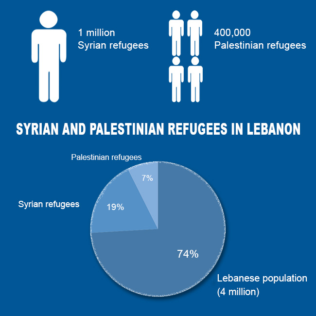 syrian and palestinian refugees in Lebanon