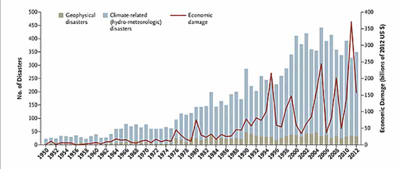 Effects of climate change: increasing natural disasters and economic damage