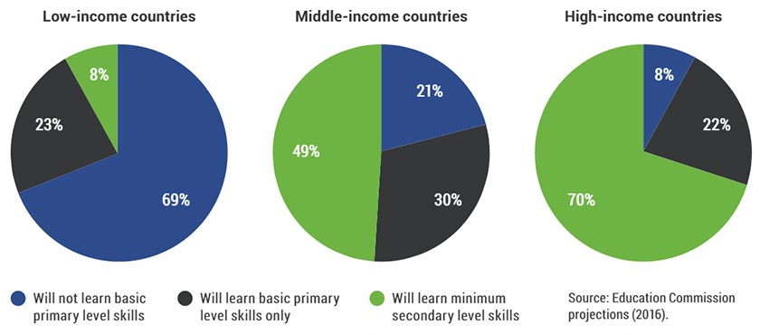 School attendance & learning outcomes of children by 2030