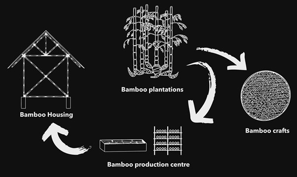 Weaving bamboo housing