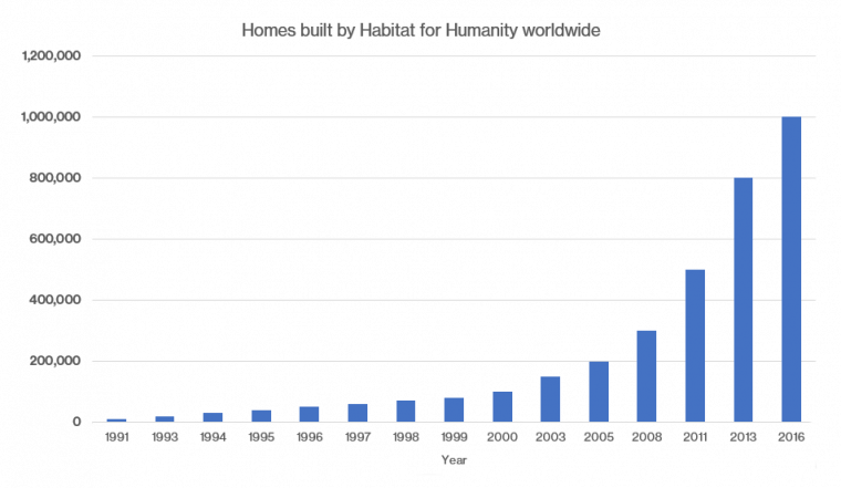 Homes built by Habitat for Humanity worldwide statistics graph