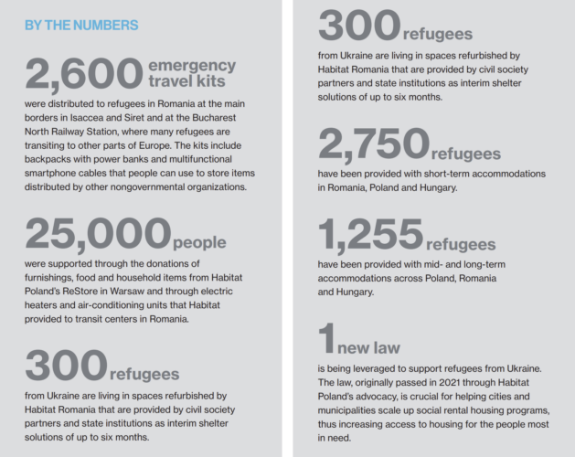 100 days on Ukraine war stats