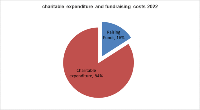 where your money goes 2023